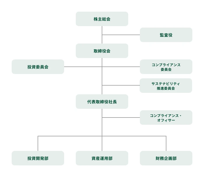 会社の組織図。最上位に株主総会、その下に監査役と取締役会。取締役会の下に投資委員会、コンプライアンス委員会、サステナビリティ推進委員会、代表取締役社長が配置。代表取締役社長の下にコンプライアンス・オフィサー、さらにその下に投資開発部、資産運用部、財務企画部が並列に配置されている。